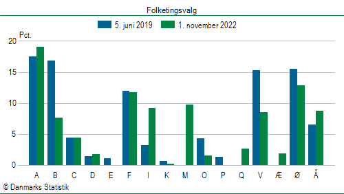 Folketingsvalg tirsdag 1. november 2022