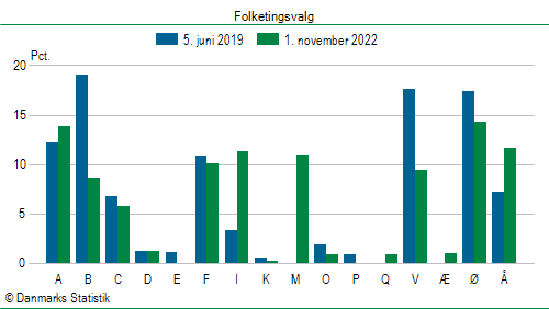 Folketingsvalg tirsdag 1. november 2022