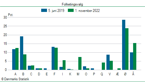 Folketingsvalg tirsdag 1. november 2022