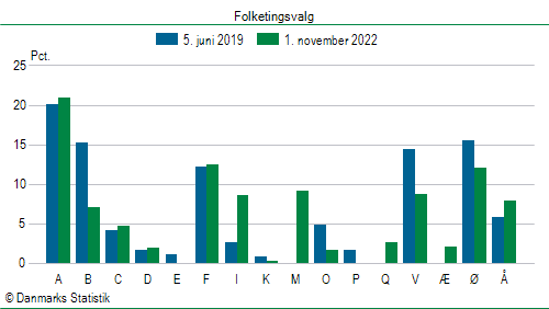 Folketingsvalg tirsdag 1. november 2022