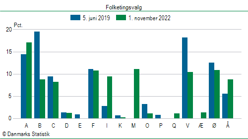 Folketingsvalg tirsdag 1. november 2022