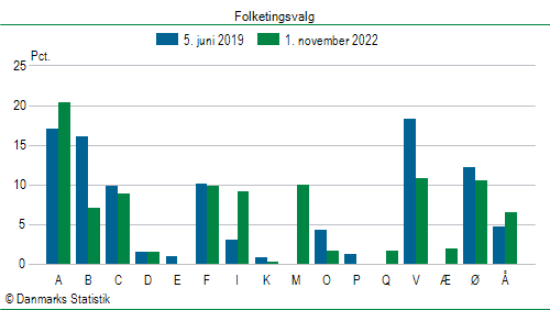 Folketingsvalg tirsdag 1. november 2022