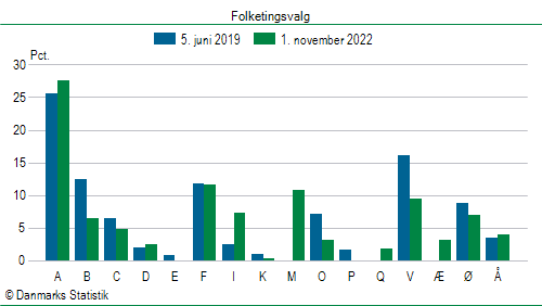 Folketingsvalg tirsdag 1. november 2022