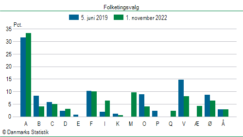 Folketingsvalg tirsdag 1. november 2022