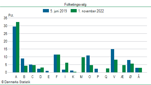 Folketingsvalg tirsdag 1. november 2022