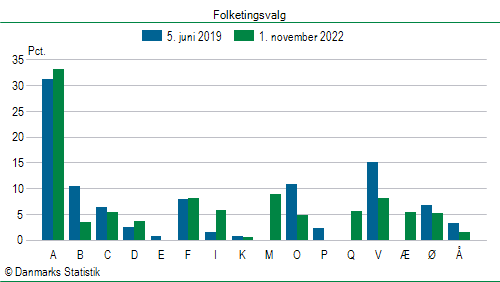 Folketingsvalg tirsdag 1. november 2022