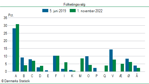 Folketingsvalg tirsdag 1. november 2022