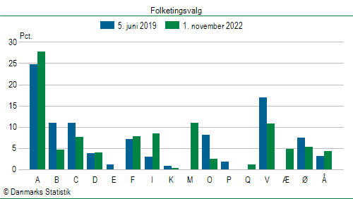 Folketingsvalg tirsdag 1. november 2022