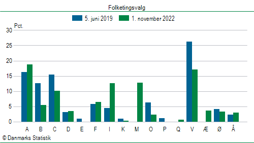 Folketingsvalg tirsdag 1. november 2022