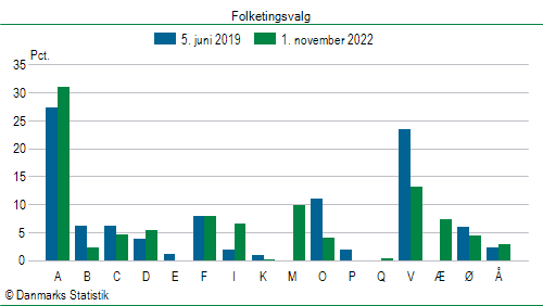 Folketingsvalg tirsdag 1. november 2022