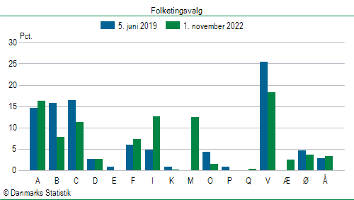 Folketingsvalg tirsdag 1. november 2022