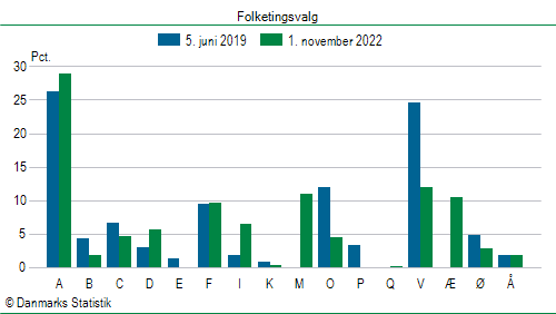 Folketingsvalg tirsdag 1. november 2022