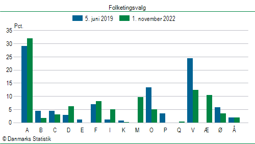 Folketingsvalg tirsdag 1. november 2022