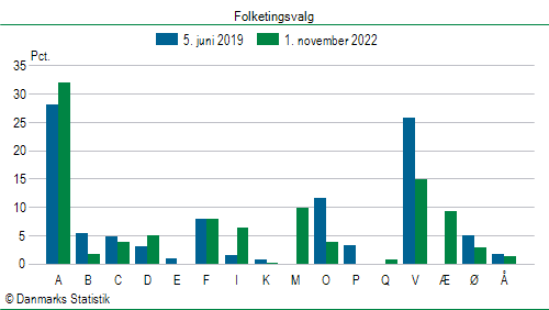 Folketingsvalg tirsdag 1. november 2022