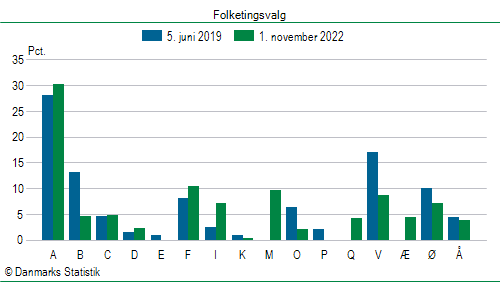 Folketingsvalg tirsdag 1. november 2022