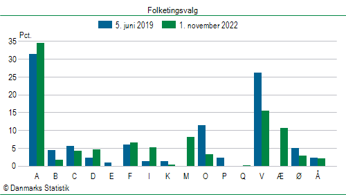 Folketingsvalg tirsdag 1. november 2022