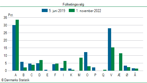 Folketingsvalg tirsdag 1. november 2022