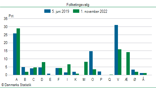 Folketingsvalg tirsdag 1. november 2022