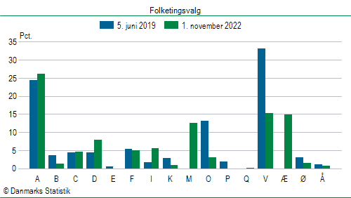 Folketingsvalg tirsdag 1. november 2022