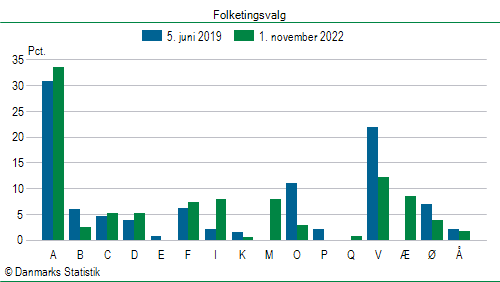 Folketingsvalg tirsdag 1. november 2022