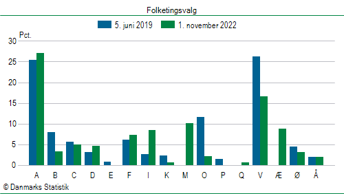 Folketingsvalg tirsdag 1. november 2022