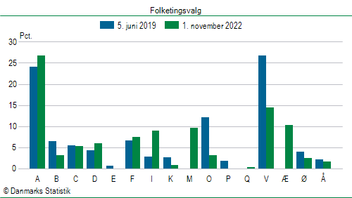 Folketingsvalg tirsdag 1. november 2022