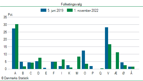 Folketingsvalg tirsdag 1. november 2022