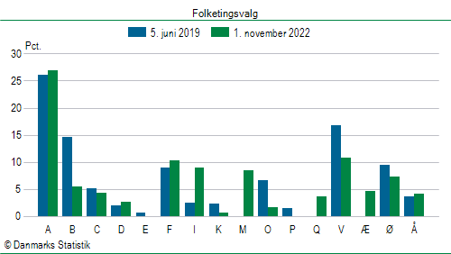 Folketingsvalg tirsdag 1. november 2022