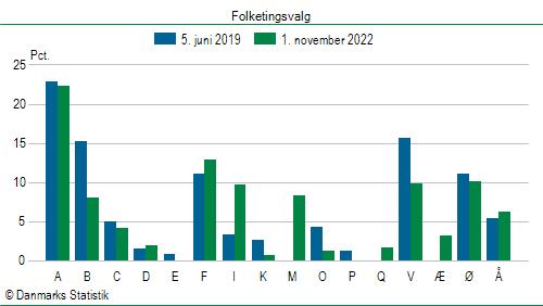 Folketingsvalg tirsdag 1. november 2022