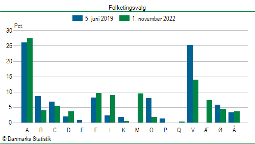 Folketingsvalg tirsdag 1. november 2022