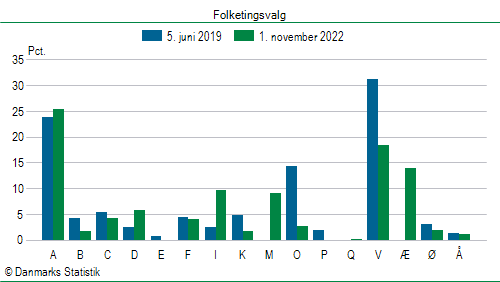 Folketingsvalg tirsdag 1. november 2022