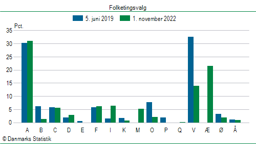 Folketingsvalg tirsdag 1. november 2022