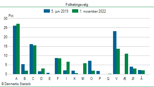 Folketingsvalg tirsdag 1. november 2022