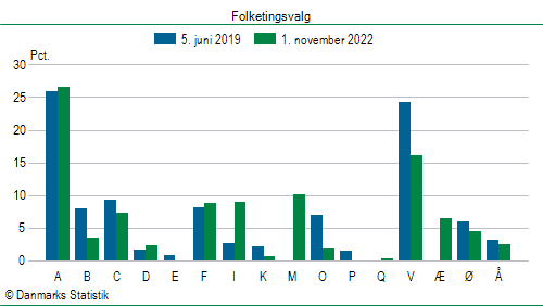 Folketingsvalg tirsdag 1. november 2022