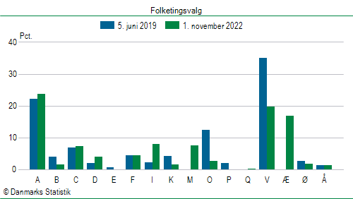 Folketingsvalg tirsdag 1. november 2022