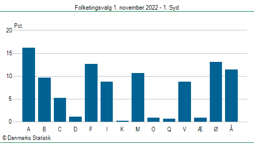 Folketingsvalg tirsdag 1. november 2022