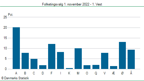 Folketingsvalg tirsdag 1. november 2022