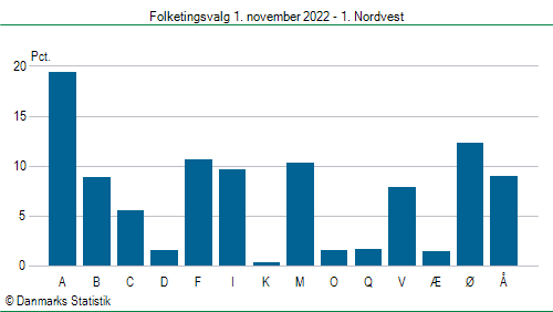 Folketingsvalg tirsdag 1. november 2022