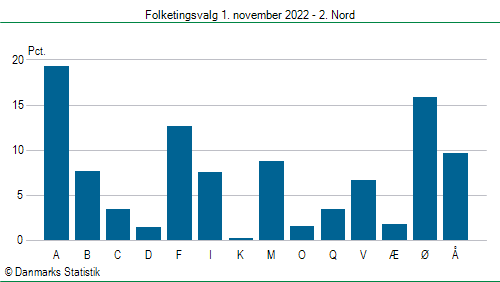 Folketingsvalg tirsdag 1. november 2022