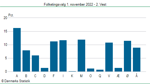 Folketingsvalg tirsdag 1. november 2022