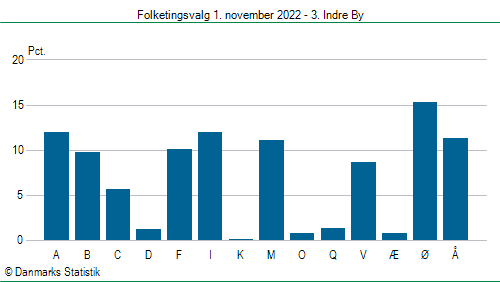 Folketingsvalg tirsdag 1. november 2022