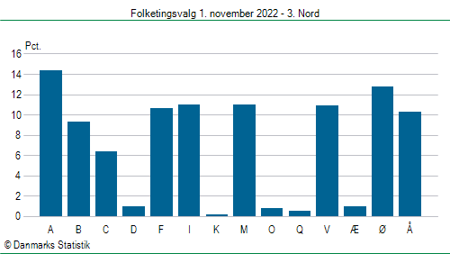 Folketingsvalg tirsdag 1. november 2022