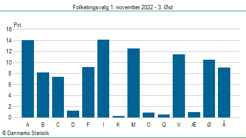 Folketingsvalg tirsdag 1. november 2022