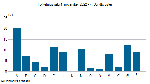 Folketingsvalg tirsdag 1. november 2022