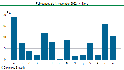 Folketingsvalg tirsdag 1. november 2022