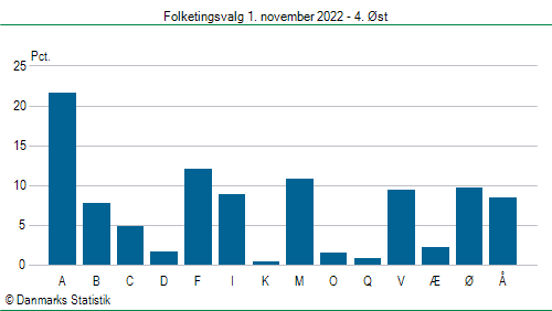 Folketingsvalg tirsdag 1. november 2022