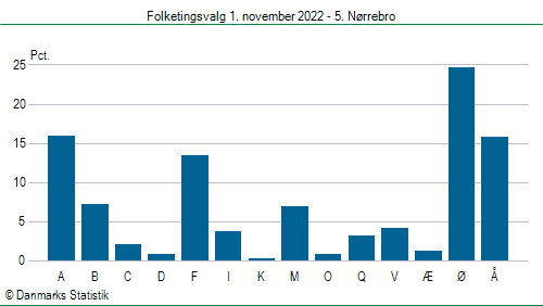 Folketingsvalg tirsdag 1. november 2022