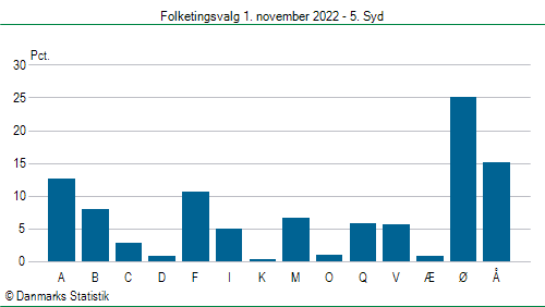 Folketingsvalg tirsdag 1. november 2022