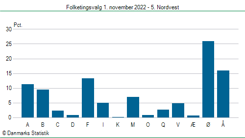 Folketingsvalg tirsdag 1. november 2022