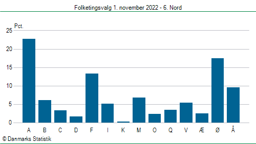 Folketingsvalg tirsdag 1. november 2022